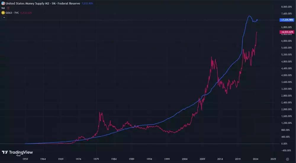 Gold price - US Dollars per Ounce - overlaid with US Money Supply increase